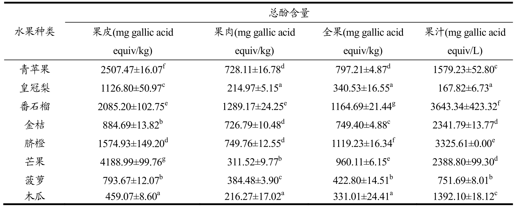 八种水果多酚的定量分析与抗氧化活性研究